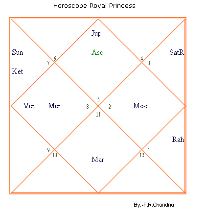 Horoscope Based on India Astrology - Royal Princess