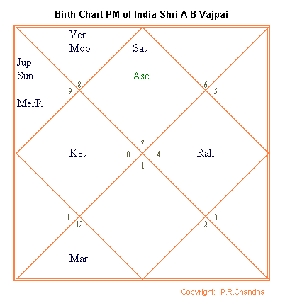 How To Read Jyotish Chart