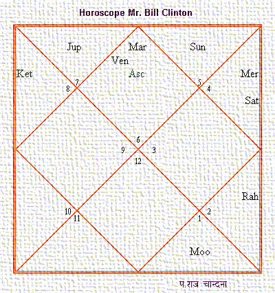 Hillary Clinton Birth Chart Vedic